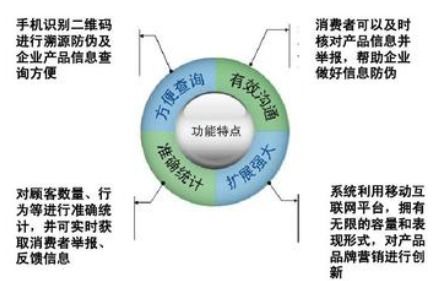 紡織行業(yè)防偽溯源系統(tǒng)軟件設計開發(fā)建設解決方案